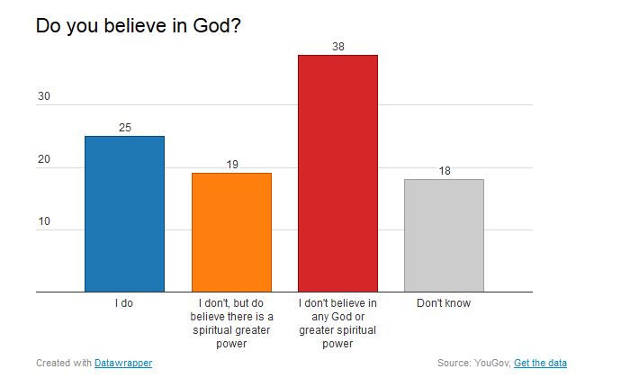 #research: British Youth reject Religion