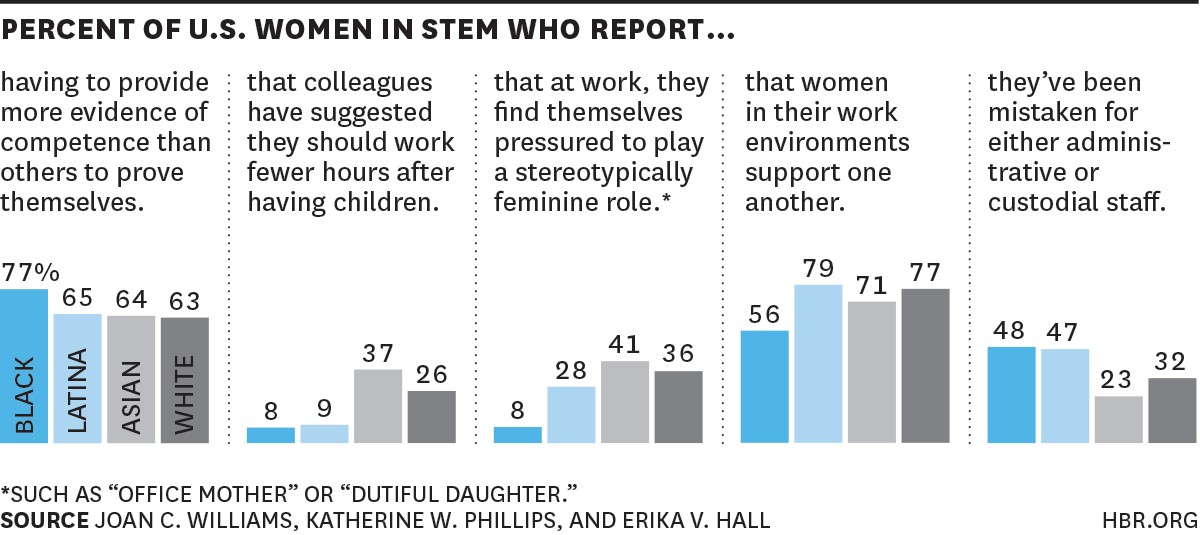 #study: The five biases pushing women out of STEM