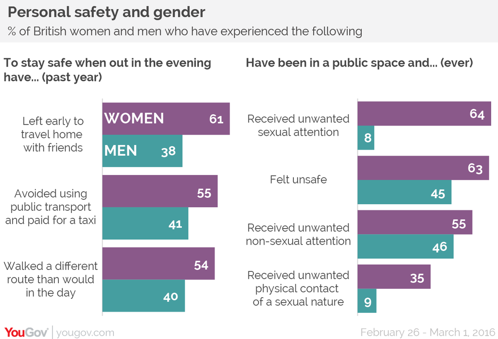 #womenlives: Over a third of British women have received unwanted, sexual physical contact in public