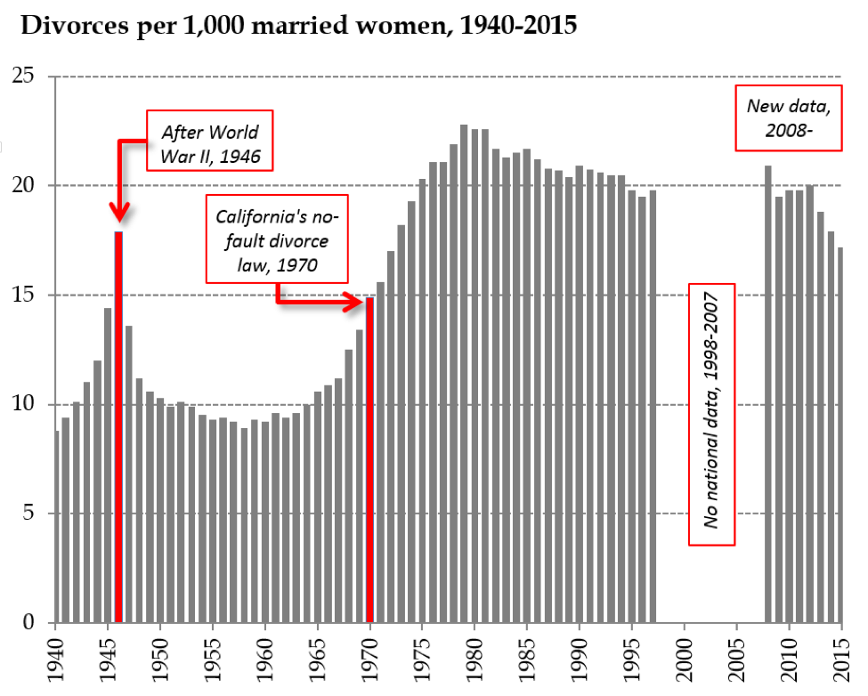 #research: What can the history of divorce tell us about the future of marriage? @socimages