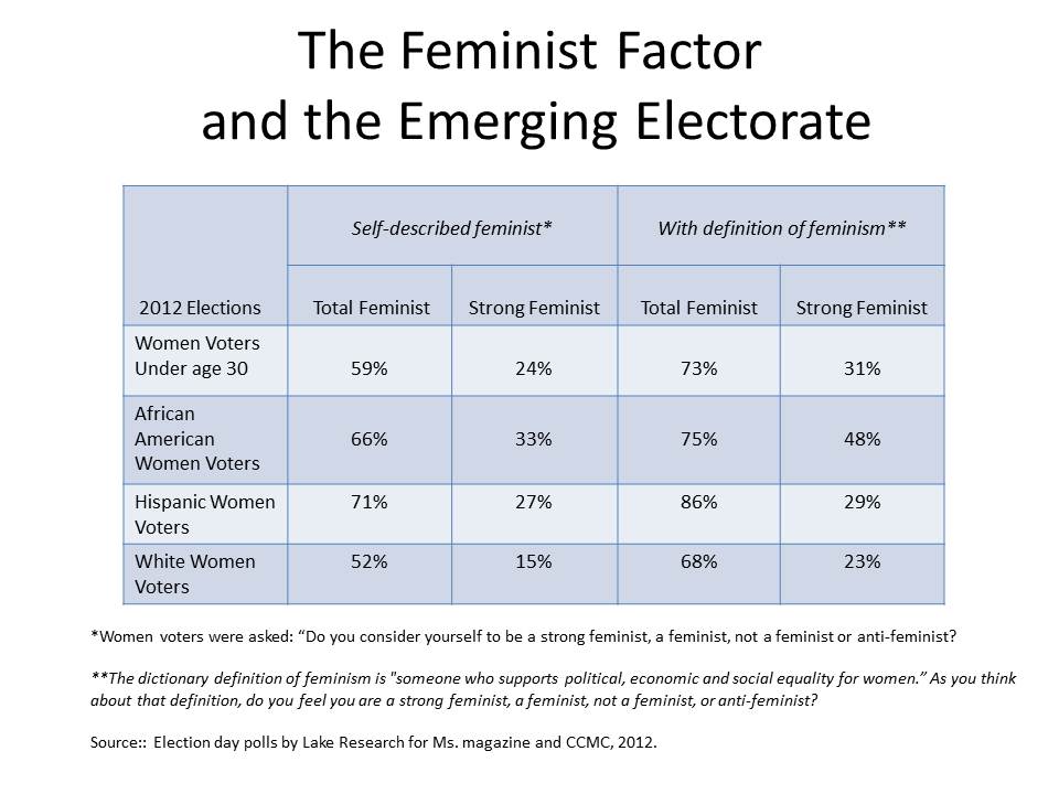 #research: New poll finds the majority of women voters consider themselves feminists