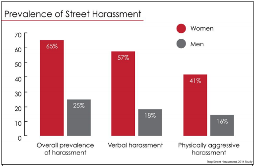 #research: Two thirds of women in the US have been street harassed