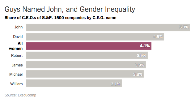#patriarchiesrealign: More large companies run by men called John and David than women of any name