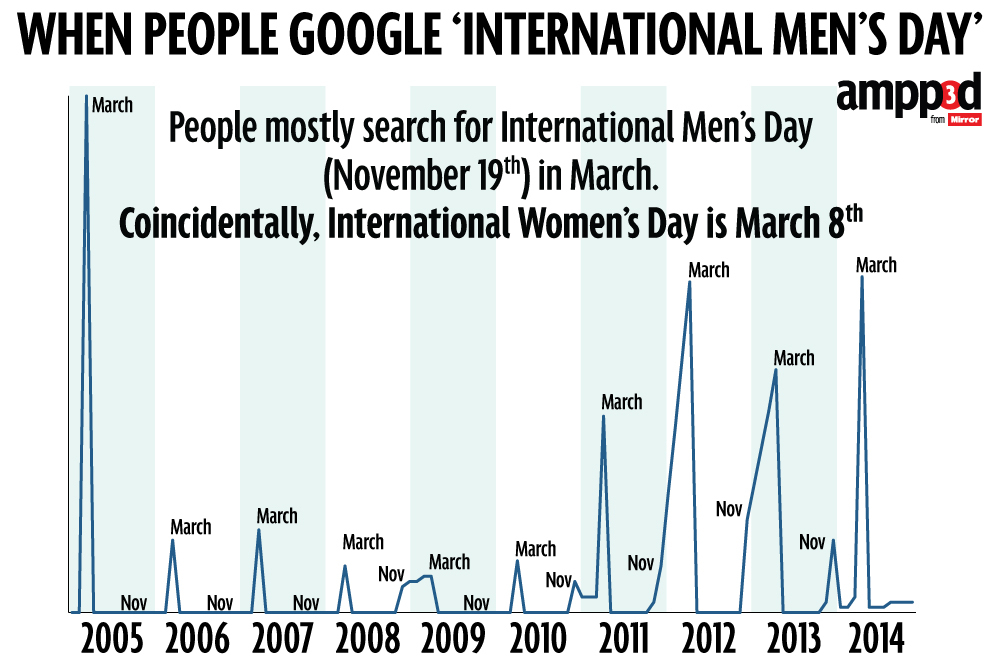 #todayin: srsly! November 19th, Actually: International Men’s Day