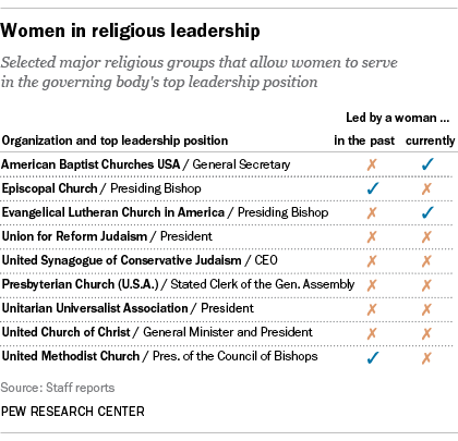 #todayin: who would have thunk it! women rare in positions of religious leadership