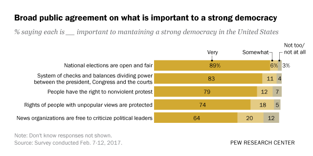 #research: Nearly nine-in-ten Americans say open and fair elections are important to democracy in the U.S
